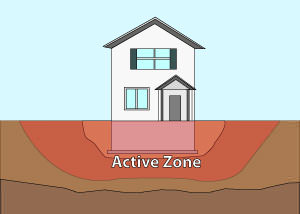 Illustration of the active zone of foundation soils under and around a foundation in Middletown.