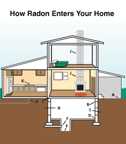 Radon mitigation and testing in Poughkeepsie