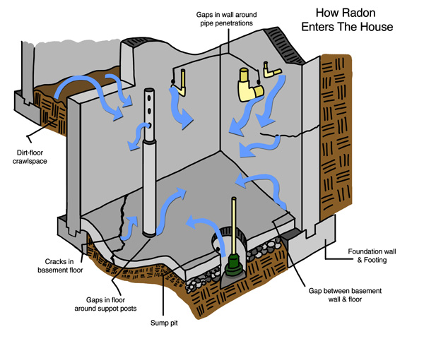 Learn How Radon Enters Your New York House