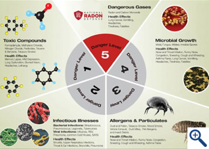Wheel of 5 Radon Danger Levels of Indoor Air Quality