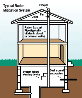 How a NY radon mitigation system works