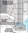 Diagram showing how our baseboard drain pipe system drains water from concrete block walls in Nanuet